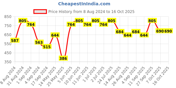 myntra.com VIP Men Pack Of 5 Assorted Cotton Basic Briefs VP-MI-BF-SKNII-10P-XL-PO5 vip Price History Graph from 8 Aug 2024 to 16 Oct 2025