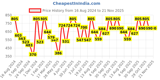 myntra.com VIP Men Pack Of 5 Assorted Cotton Breathability Trunks VP-MI-TR-FRESH-10P-PO5-95 vip Price History Graph from 16 Aug 2024 to 20 Nov 2025