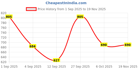 myntra.com VIP Men Pack Of 5 Assorted Cotton Long Trunks VP-MI-TR-FRESH-10P-FM-PO5-95 vip Price History Graph from 1 Sep 2025 to 19 Nov 2025