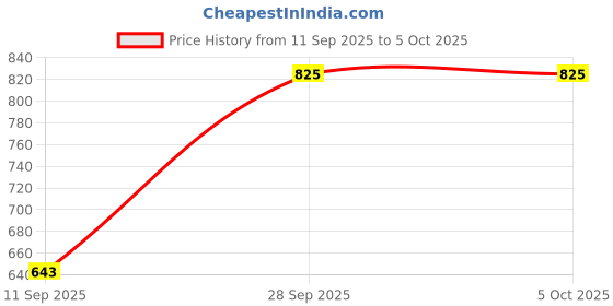 myntra.com VIP Men Pack Of 5 Assorted Cotton Trunks VP-MI-TR-PUNCH-1P-IN-PO5-80 vip Price History Graph from 11 Sep 2025 to 5 Oct 2025