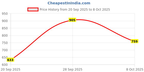 myntra.com VIP Men Pack Of 5 Assorted Cotton Trunks VP-MI-TR-PUNCH-1P-IN-PO5-95-Pack of 5 vip Price History Graph from 20 Sep 2025 to 7 Oct 2025
