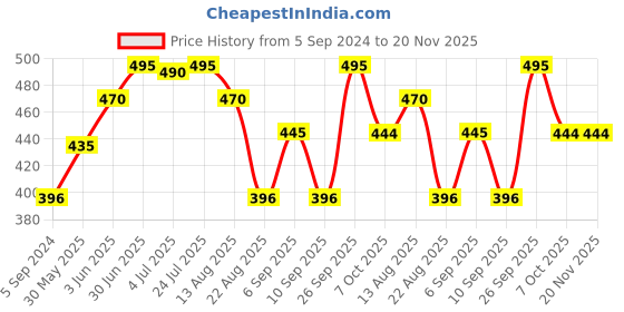 myntra.com VIP Men Pack Of 5 Checked Above Ankle-Length Socks vip Price History Graph from 5 Sep 2024 to 20 Nov 2025
