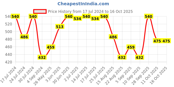myntra.com VIP Men Pack Of 5 Cotton Above Ankle-Length Socks vip Price History Graph from 17 Jul 2024 to 16 Oct 2025