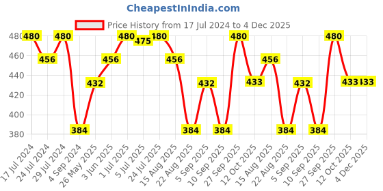 myntra.com VIP Men Pack Of 5 Cotton Ankle Length Socks vip Price History Graph from 17 Jul 2024 to 4 Dec 2025