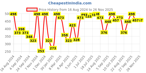 myntra.com VIP Men Pack Of 5 Cotton Breathability Trunks VP-MI-TR-BRDPL-10P-PO3-95 vip Price History Graph from 16 Aug 2024 to 26 Nov 2025