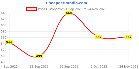 myntra.com VIP Men Pack of 5 Cotton Undershirts vip Price History Graph from 4 Sep 2025 to 24 Nov 2025
