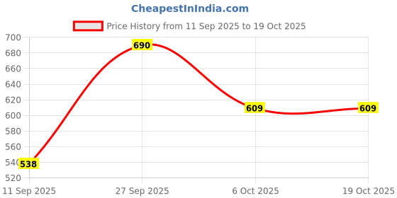 myntra.com VIP Men Pack Of 5 Mid-Rise Cotton Basic Briefs VP-MI-BF-FRESH-1P-IN-PO5-110 vip Price History Graph from 11 Sep 2025 to 17 Oct 2025