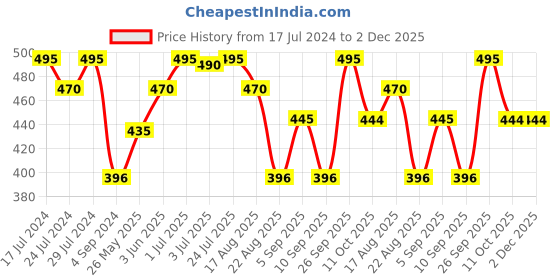 myntra.com VIP Men Pack Of 5 Printed Cotton Above Ankle-Length Socks vip Price History Graph from 17 Jul 2024 to 1 Dec 2025