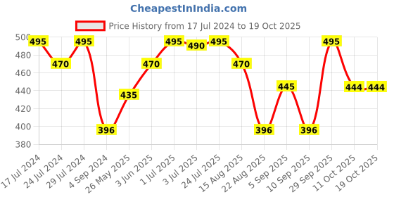 myntra.com VIP Men Pack Of 5 Printed Cotton Above Ankle-Length Socks vip Price History Graph from 17 Jul 2024 to 17 Oct 2025