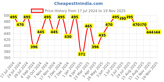 myntra.com VIP Men Pack of 5 Printed Cotton Above Ankle Length Socks vip Price History Graph from 17 Jul 2024 to 19 Nov 2025