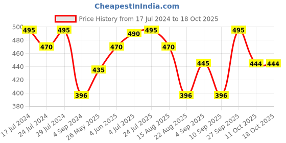 myntra.com VIP Men Pack Of 5 Printed Cotton Ankle-Length Socks vip Price History Graph from 17 Jul 2024 to 17 Oct 2025