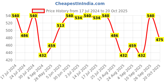 myntra.com VIP Men Pack Of 5 Printed Cotton Calf Length Socks vip Price History Graph from 17 Jul 2024 to 20 Oct 2025