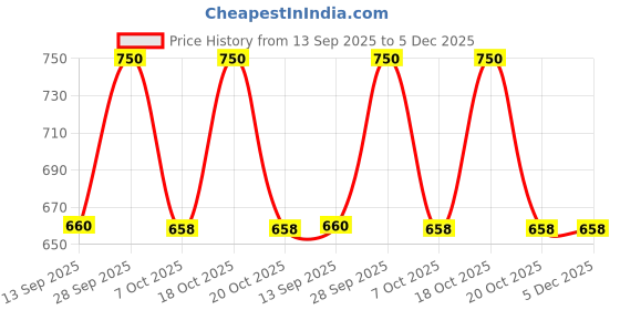 myntra.com VIP Men Pack Of 5 Pure Cotton Scoop Neck Innerwear Vests vip Price History Graph from 13 Sep 2025 to 5 Dec 2025