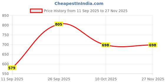 myntra.com VIP Men Pack Of 5 Solid Innerwear Vests vip Price History Graph from 11 Sep 2025 to 27 Nov 2025