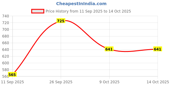 myntra.com VIP Men Pack of 5 Solid Innerwear Vests vip Price History Graph from 11 Sep 2025 to 13 Oct 2025