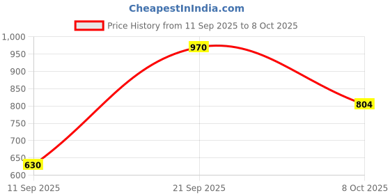 myntra.com VIP Men Pack Of 5 Trunks VP-MI-TR-PUNCH-1P-IN-PO5-110-Pack of 5 vip Price History Graph from 11 Sep 2025 to 8 Oct 2025