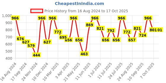 myntra.com VIP Men Pack Of 6 Assorted Breathability Trunks VP-MI-TR-FRESH-10P-PO6-95 vip Price History Graph from 16 Aug 2024 to 17 Oct 2025
