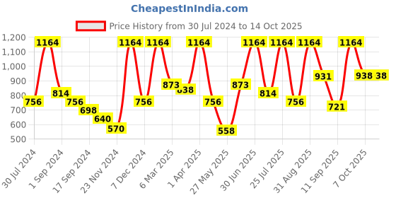 myntra.com VIP Men Pack Of 6 Assorted Cotton Basic Briefs VP-MI-BF-SPECT-10P-110-PO6 vip Price History Graph from 30 Jul 2024 to 14 Oct 2025