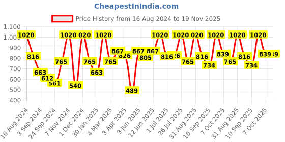 myntra.com VIP Men Pack Of 6 Assorted Pure Cotton Ribbed Briefs VP-MI-BF-SPECT-10P-80-PO6 vip Price History Graph from 16 Aug 2024 to 18 Nov 2025