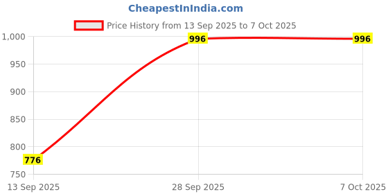 myntra.com VIP Men Pack Of 6 Cotton Undershirt Vests vip Price History Graph from 13 Sep 2025 to 6 Oct 2025