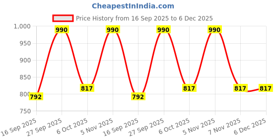 myntra.com VIP Men Pack of 6 Mid-Rise Cotton Trunks VP-MI-TR-ULTMC-1P-IN-PO6-80 vip Price History Graph from 16 Sep 2025 to 5 Dec 2025