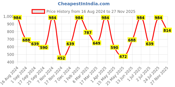 myntra.com VIP Men Pack Of 6 Pure Cotton Basic Briefs VP-MI-BF-GOLDW-10P-110-PO6 vip Price History Graph from 16 Aug 2024 to 27 Nov 2025