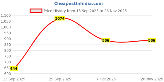 myntra.com VIP Men Pack of 6 Scoop Neck Sleevless Cotton Undershirt vip Price History Graph from 13 Sep 2025 to 25 Nov 2025