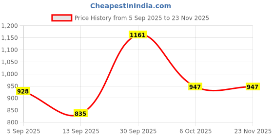 myntra.com VIP Men Pack Of 6 Short Sleeves Cotton Innerwear Undershirt Vest vip Price History Graph from 5 Sep 2025 to 22 Nov 2025