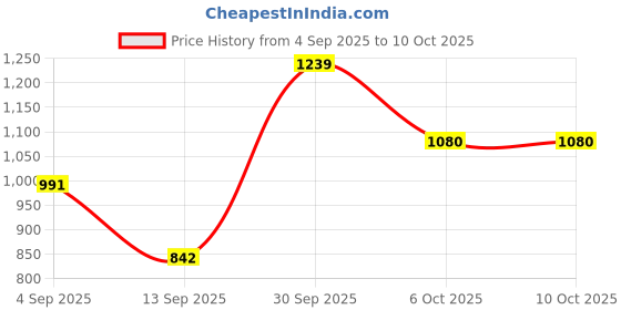 myntra.com VIP Men Pack of 6 Short Sleeves Cotton Undershirt vip Price History Graph from 4 Sep 2025 to 10 Oct 2025