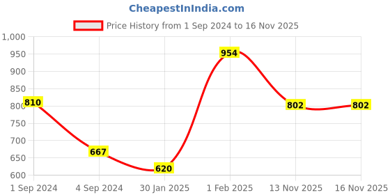 myntra.com VIP Men Pack Of 6 Short Sleeves Innerwear Vests vip Price History Graph from 1 Sep 2024 to 16 Nov 2025