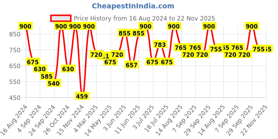 myntra.com VIP Men Pack Of 6 Snug Fit Breathability Trunks VP-MI-TR-BRDPL-10P-PO6-80 vip Price History Graph from 16 Aug 2024 to 22 Nov 2025