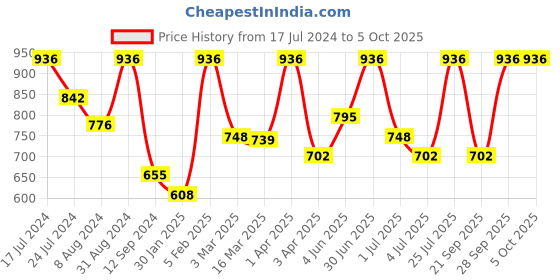 myntra.com VIP Men Pack Of 6 Snug Fit Pure Cotton Undershirt Vests VP-MI-VS-CLSRN-2X5-PO6-95 vip Price History Graph from 17 Jul 2024 to 4 Oct 2025