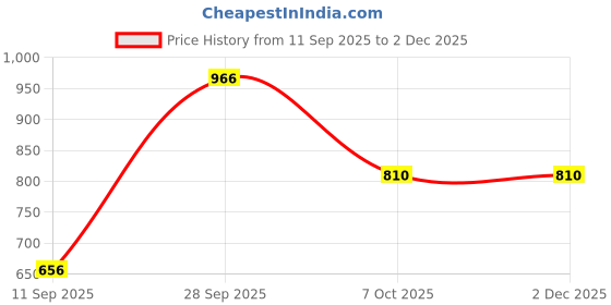 myntra.com VIP Men Pack Of 6 Solid Innerwear Vests vip Price History Graph from 11 Sep 2025 to 2 Dec 2025