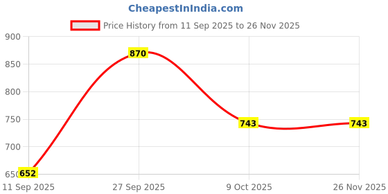 myntra.com VIP Men Pack of 6 Solid Round Neck Sleeveless Basic Cotton Innerwear Vests vip Price History Graph from 11 Sep 2025 to 25 Nov 2025