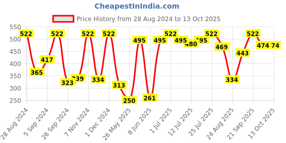 myntra.com VIP Men Solid 3 Pcs Breathability Trunks VP-MI-TR-FRESH-10P-PO3-110 vip Price History Graph from 28 Aug 2024 to 13 Oct 2025