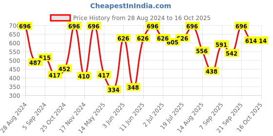 myntra.com VIP Men Solid Assorted Cotton 4 Pcs Breathability Trunks VP-MI-TR-FRESH-10P-PO4-110 vip Price History Graph from 28 Aug 2024 to 15 Oct 2025