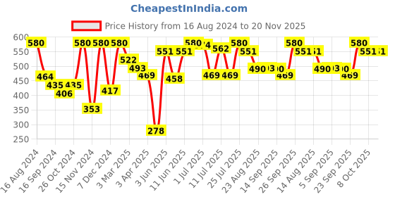 myntra.com VIP Men Solid Breathability 4 Pcs Cotton Short Trunks VP-MI-TR-FRESH-10P-PO4-80 vip Price History Graph from 16 Aug 2024 to 20 Nov 2025
