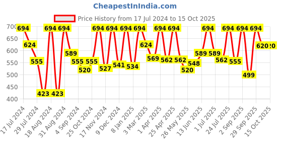 myntra.com VIP Men White Set of 4 Innerwear Vest vip Price History Graph from 17 Jul 2024 to 15 Oct 2025
