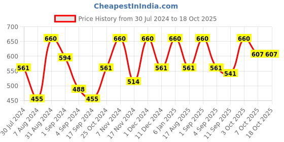 myntra.com VIP Pack-4 Men Assorted Pure Cotton Trunks PUNCHPO4_80 vip Price History Graph from 30 Jul 2024 to 17 Oct 2025