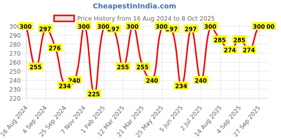 myntra.com VIP Pack Of 2 Assorted Breathability Trunks VP-MI-TR-BRDPL-10P-PO2-90 vip Price History Graph from 16 Aug 2024 to 8 Oct 2025
