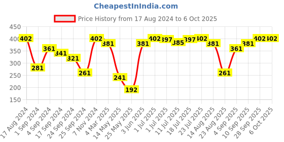 myntra.com VIP Pack Of 2 Assorted Breathability Trunks VP-MI-TR-COLOR-10P-PO2-95 vip Price History Graph from 17 Aug 2024 to 6 Oct 2025
