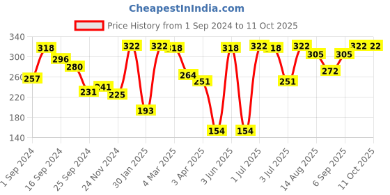 myntra.com VIP Pack Of 2 Assorted Breathability Trunks VP-MI-TR-FRESH-10P-PO2-95 vip Price History Graph from 1 Sep 2024 to 11 Oct 2025