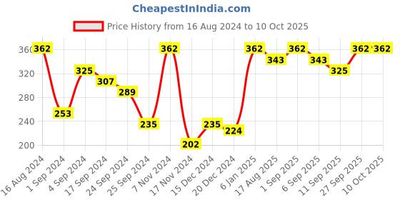myntra.com VIP Pack Of 2 Assorted Breathability Trunks VP-MI-TR-PUNCH-10P-PO2-100 vip Price History Graph from 16 Aug 2024 to 10 Oct 2025