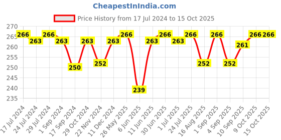 myntra.com VIP Pack of 2 Assorted Cotton Mid-Rise Basic Briefs VP-MI-BF-FRESH-10P-95-PO2 vip Price History Graph from 17 Jul 2024 to 14 Oct 2025
