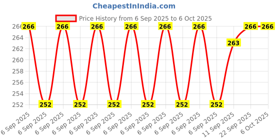 myntra.com VIP Pack Of 2 Assorted Cotton Mid-Rise Basic Briefs VP-MI-BF-FRESH-1P-IN-PO2-95 vip Price History Graph from 6 Sep 2025 to 4 Oct 2025