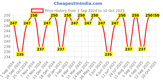 myntra.com VIP Pack Of 2 Assorted Cotton Ribbed Briefs VP-MI-BF-FRESH-10P-80-PO2 vip Price History Graph from 1 Sep 2024 to 8 Oct 2025
