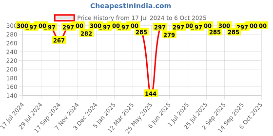 myntra.com VIP Pack of 2 Assorted Cotton Trunk VP-MI-TR-UNICL-10P-PO2-80 vip Price History Graph from 17 Jul 2024 to 5 Oct 2025