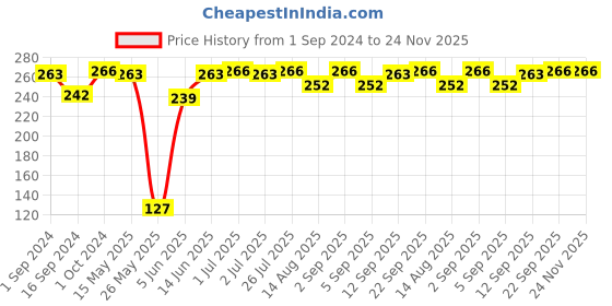 myntra.com VIP Pack Of 2 Assorted Pure Cotton Innerwear Vests VP-MI-VS-SPCRS-10P-PO2-80 vip Price History Graph from 1 Sep 2024 to 23 Nov 2025