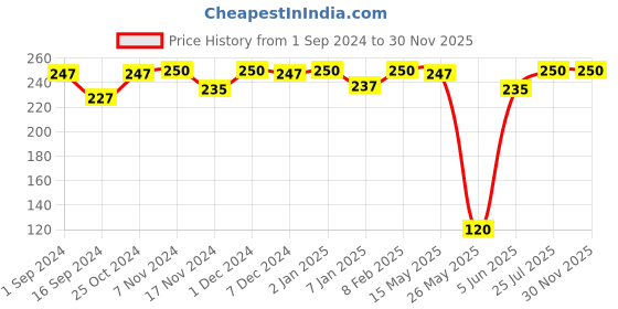 myntra.com VIP Pack Of 2 Assorted Pure Cotton Round Neck Innerwear Vests VP-MI-VS-SPCRN-10P-PO2-95 vip Price History Graph from 1 Sep 2024 to 30 Nov 2025