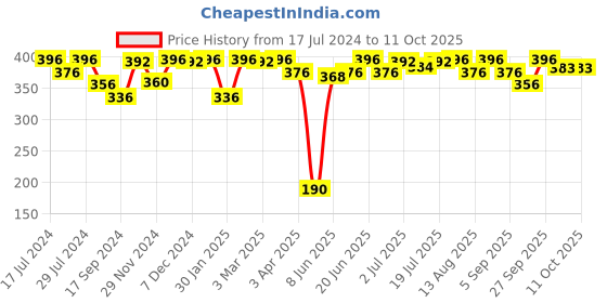 myntra.com VIP Pack Of 2 Assorted Pure Cotton Trunks VP-MI-TR-BRNDP-10P-PO2-95 vip Price History Graph from 17 Jul 2024 to 10 Oct 2025